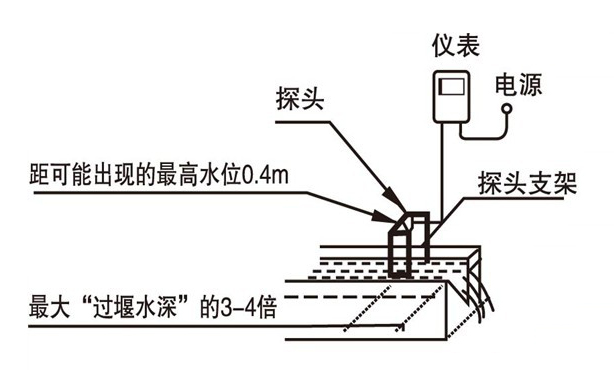二、产品优势 电路设计从电源部分起就选用高质量的电源模块,元器件选择进口高稳定可靠的器件,完全可以跟世界同类型仪表相比。 专利的声波智能技术软件可进行智能化回波分析,无需任何调试及其它的特殊步骤,此技术具有动态思维、动态分析的功能。 拥有的声波智能专利技术,使仪表的精度大大提高,液位精度达到0.