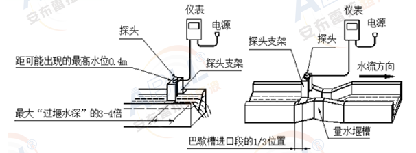 探头的安装方法 量水堰槽安装:量水堰槽的中心线要与渠道的中心线重合,三角堰、矩形堰下游水位要低于堰坎;巴歇尔槽的淹没度要小于“巴歇尔槽参数”的临界淹没度。量水堰槽的上游应有大于5倍渠道宽的平直段,使水流能平稳进入量水堰槽。量水堰槽安装在渠道上要牢固。与渠道侧壁、渠底连结要紧密,不能漏水。