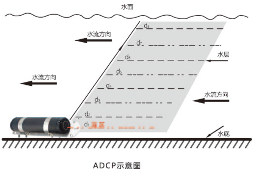 ADCP与流速仪测流的异同