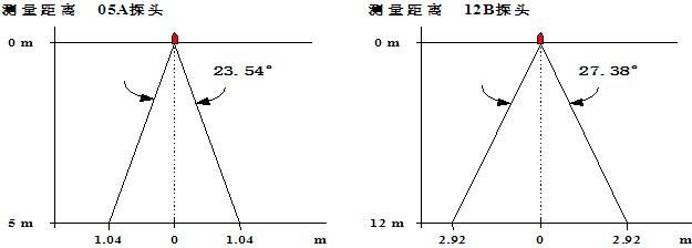 超声波液位计的波速角是多少