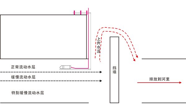 不满管流量计方案